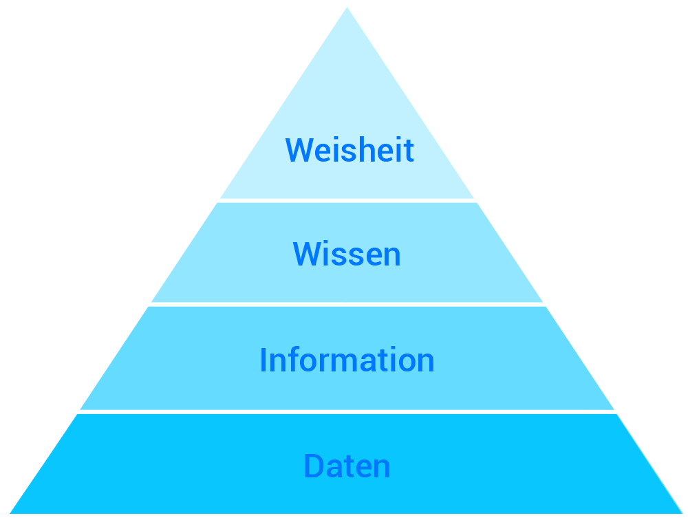 Wissenspyramide_KI