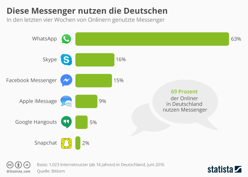 In den letzten 4 Wochen von Onlinern genutzte Messenger
