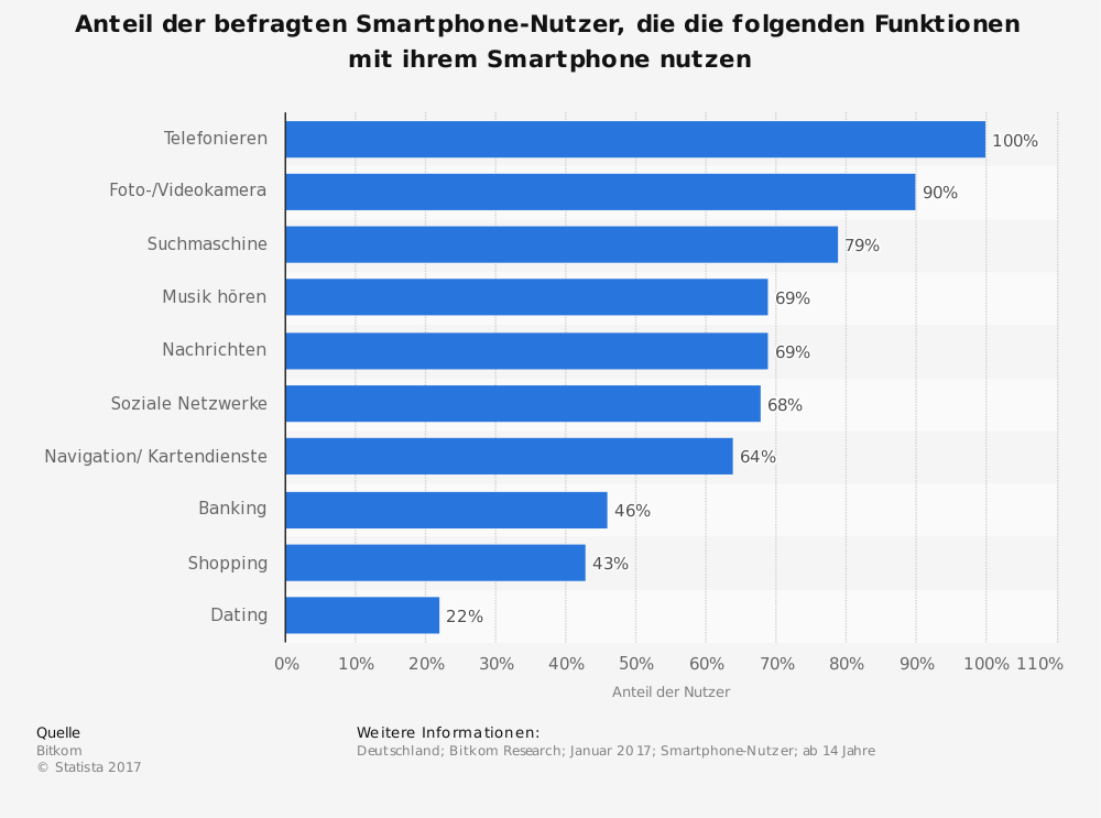 Anteil der befragten Smartphone-Nutzer, die die folgenden Funktionen auf Ihrem Smartphone nutzen.